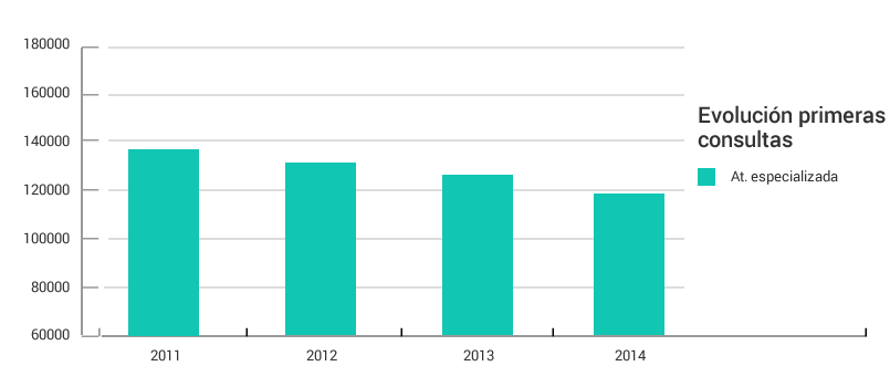 Gráficos de evolución anual 1