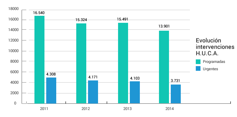 Gráfico evolución anual