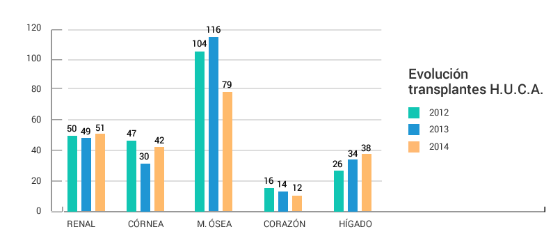Evolución trasplantes