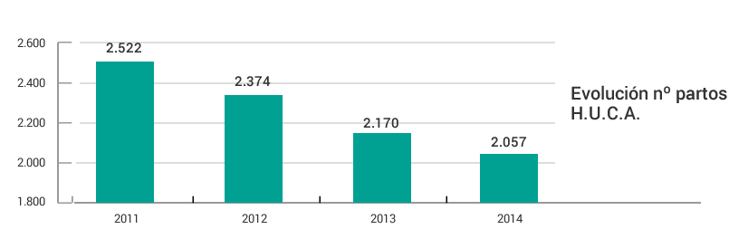 Gráfico evolución anual partos