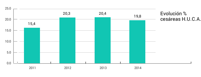 Gráfico evolución anual cesáreas