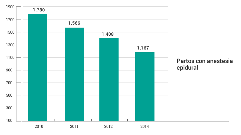 Gráfico evolución anual de partos con anestesia epidural