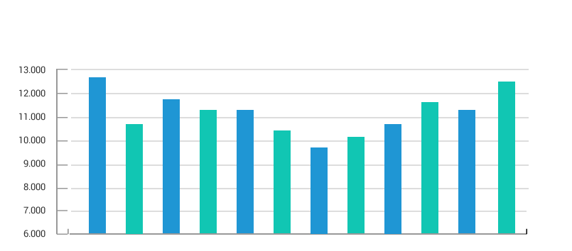 Gráfico evolución mensual