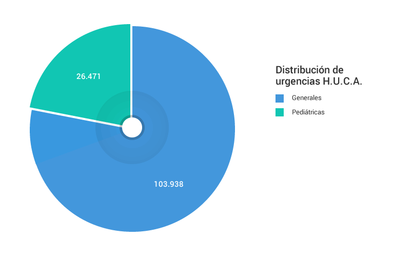 Gráfico distribución de urgencias