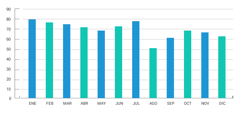 Gráfico de evolución mensual del % ocupación