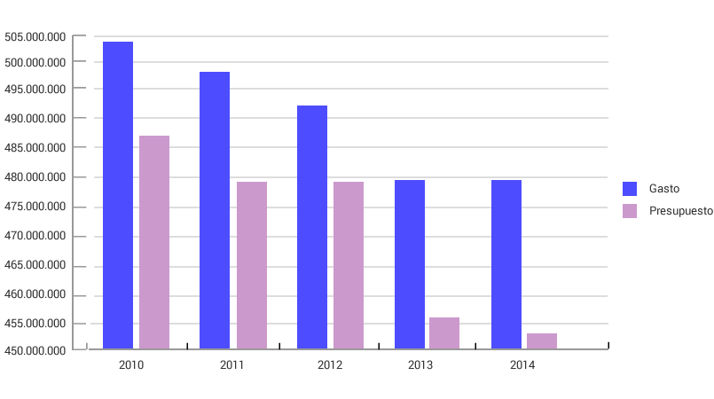 Evolución presupuesto y gasto área sanitaria IV