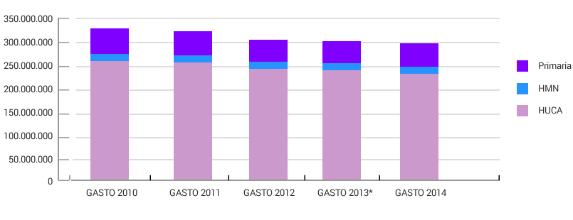 Evolución del gasto área sanitaria IV área sanitaria IV. Capítulo I