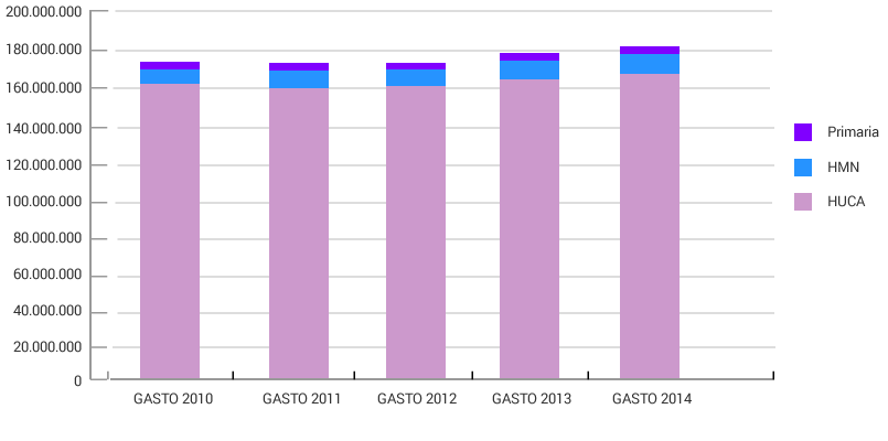 Evolución del gasto área sanitaria IV. Capítulo II