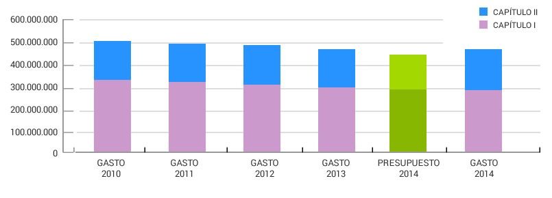 Evolución del gasto y presupuesto área sanitaria IV