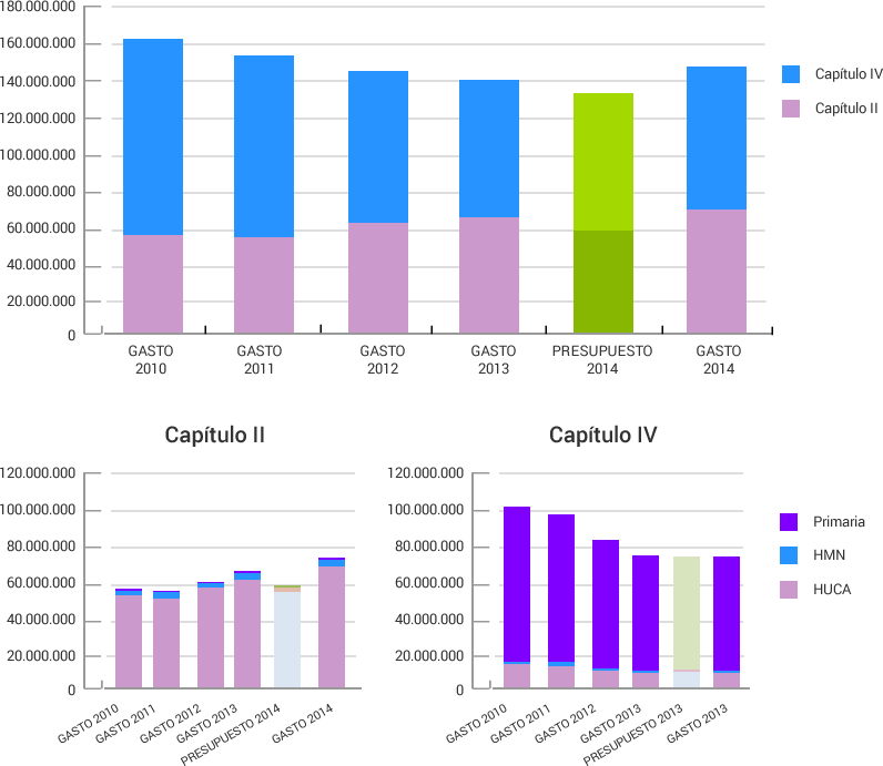 Evolución del gasto de farmacia área sanitaria IV