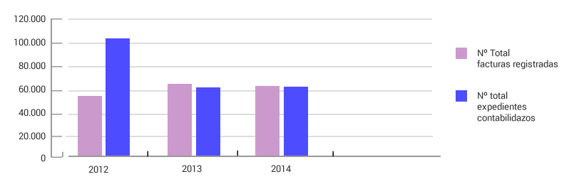 Servicios de contabilidad