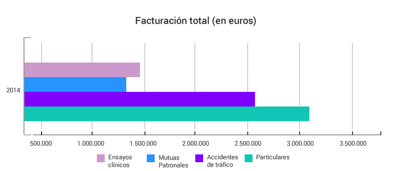 Facturación total