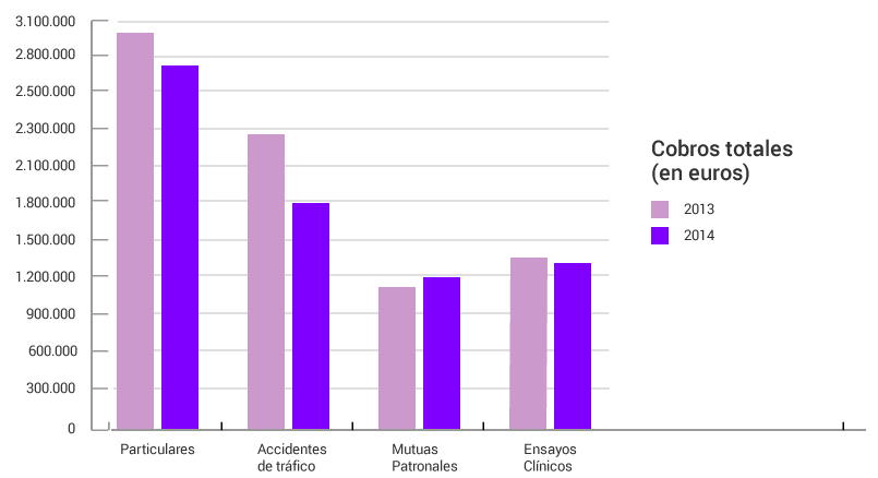 Evolución de los cobros totales 2013-2014
