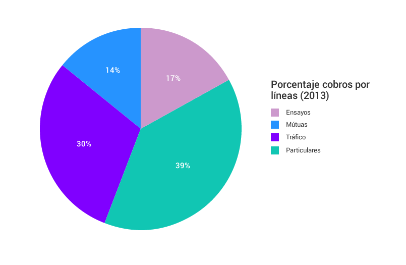2013: Porcentaje cobros por líneas