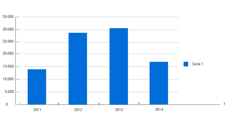 Evolución del Nº de Avisos por año