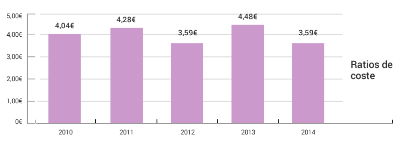 Costes de alimentación, datos económicos, ratios de coste