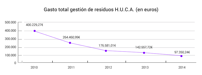 Gasto total gestión de residuos HUCA