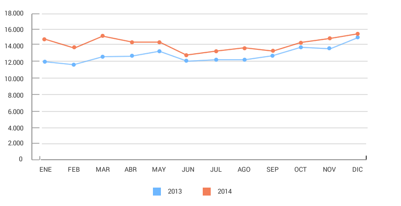 Gráfico días perdidos absentismo AIV 2013/2014