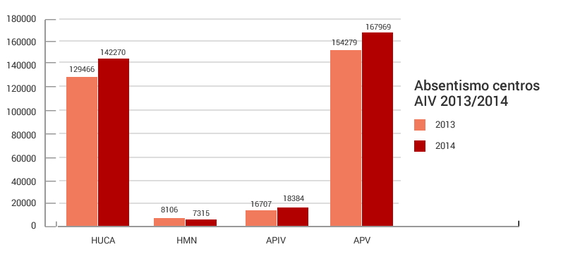 Gráfico absentismo por centros AIV 2013/2014