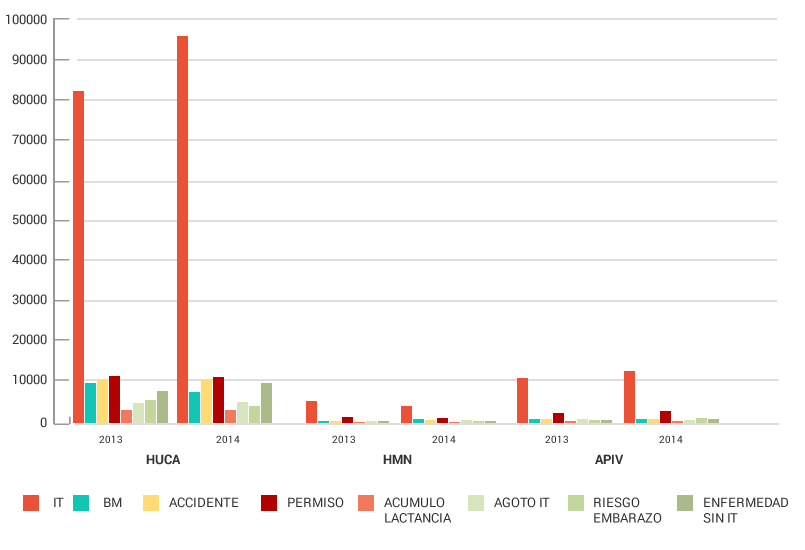 Gráfico absentismo por centros AIV 2013/2014