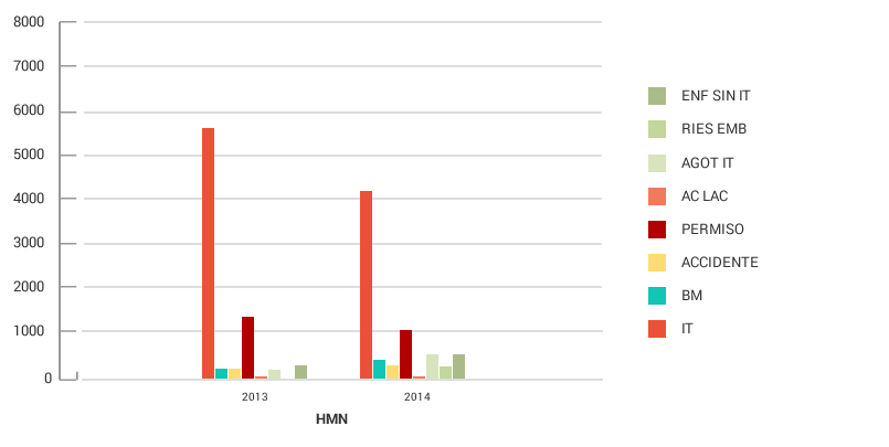 Gráfico absentismo por centros AIV 2013/2014