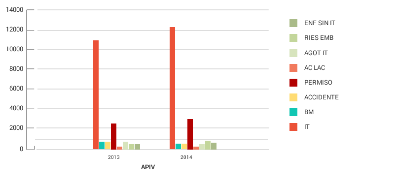 Gráfico absentismo por centros AIV 2013/2014