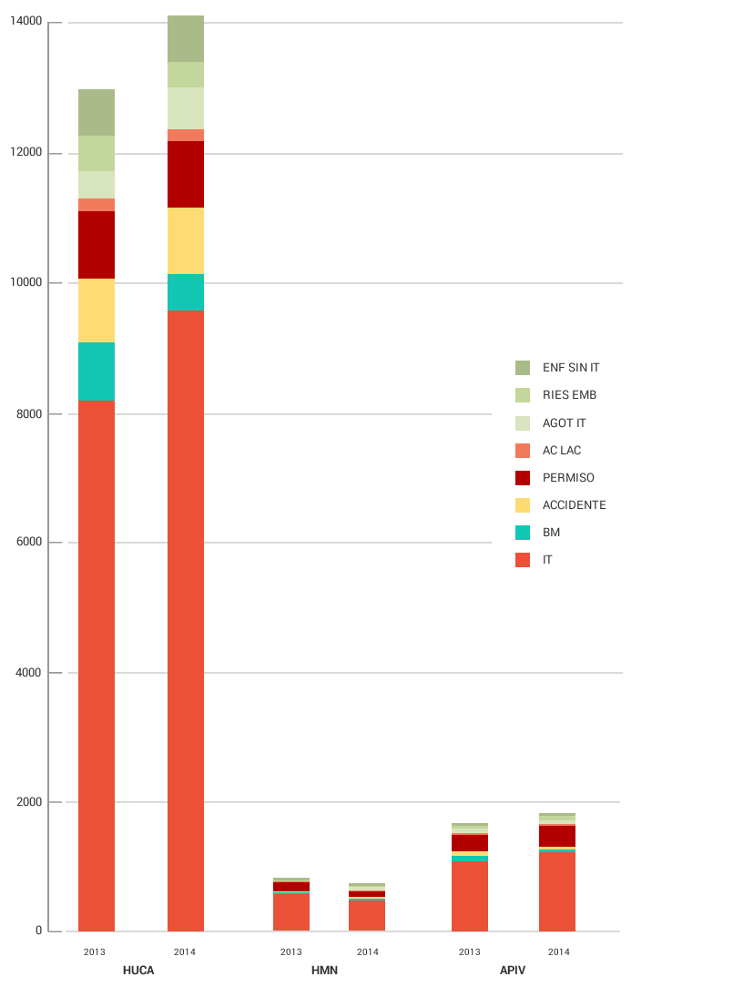 Gráfico absentismo por centros AIV 2013/2014