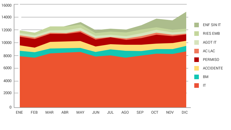 Gráfico absentismo por motivos y meses AIV 2013