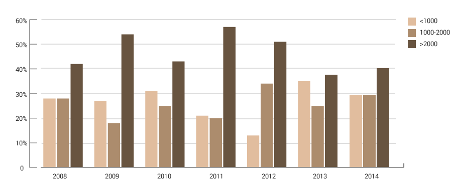 Gráfico evolución Nº Eleccion M. I. R.
