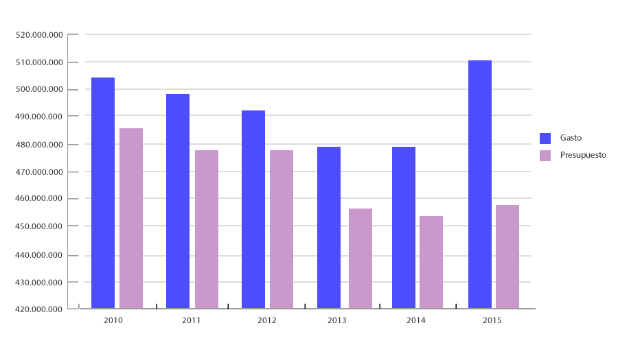 Evolución presupuesto y gasto área sanitaria IV