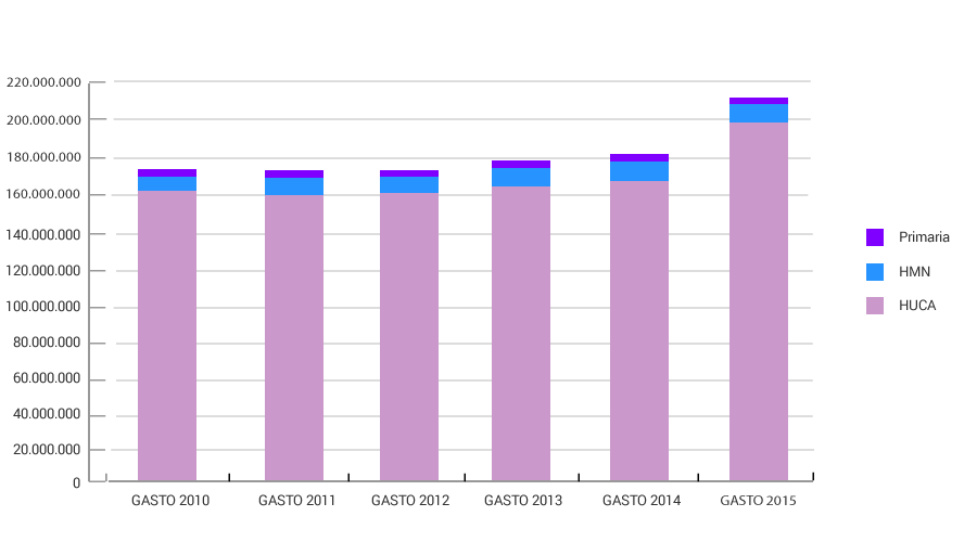 Evolución del gasto área sanitaria IV. Capítulo II