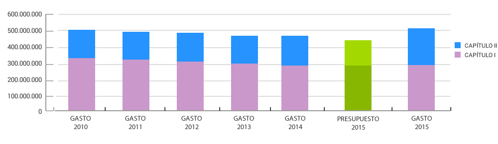 Evolución del gasto y presupuesto área sanitaria IV