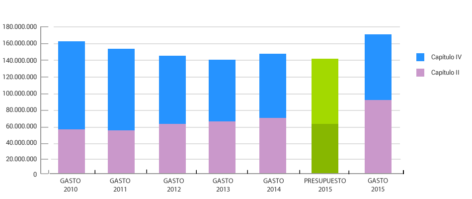 Evolución del gasto de farmacia área sanitaria IV