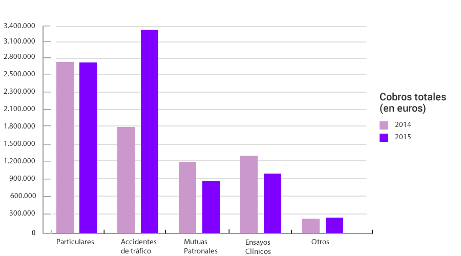 Evolución de los cobros totales 2014-2015