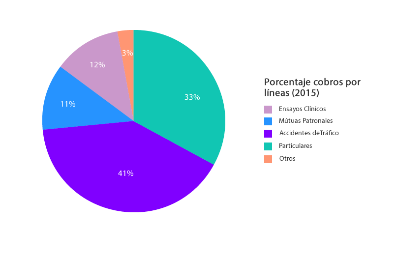 2014: Porcentaje cobros por líneas