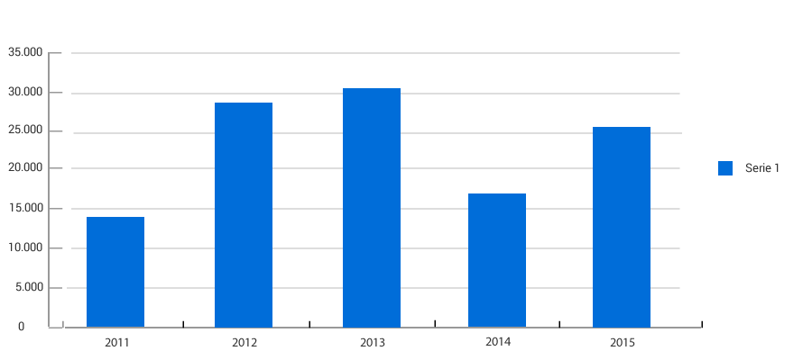 Evolución del Nº de Avisos por año