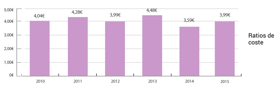 Costes de alimentación, datos económicos, ratios de coste