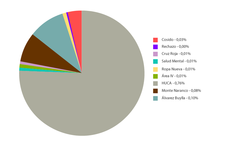 Reparto por centros de la ropa lavada año 2014