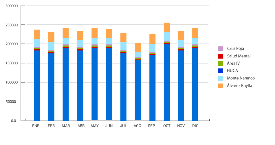 Reparto por centros de la ropa lavada año 2014