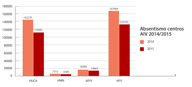 Gráfico absentismo por centros AIV 2014/2015