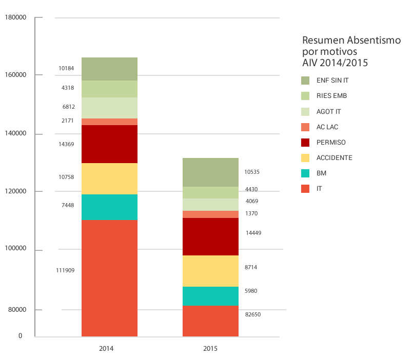 Gráfico absentismo por motivos y meses AIV 2015