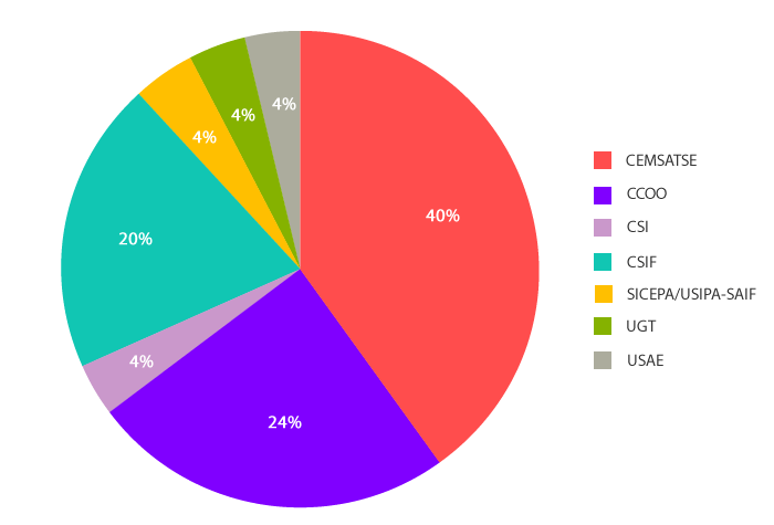 Gráfico Incorporación Plantilla 2015