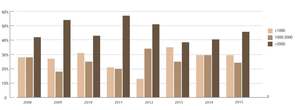Comparativa 2008-2015