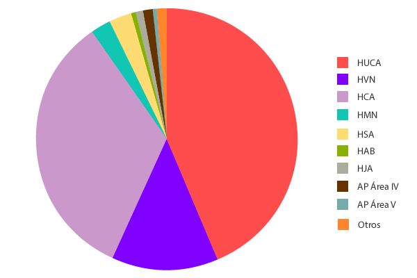 Evolución del gasto área sanitaria IV área sanitaria IV. Capítulo I