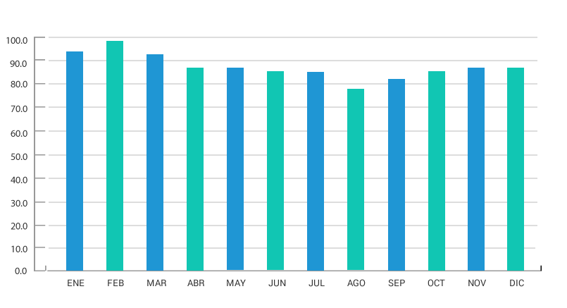 Gráfico de evolución mensual del % ocupación