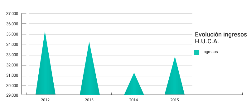 Gráficos evolución anual 2