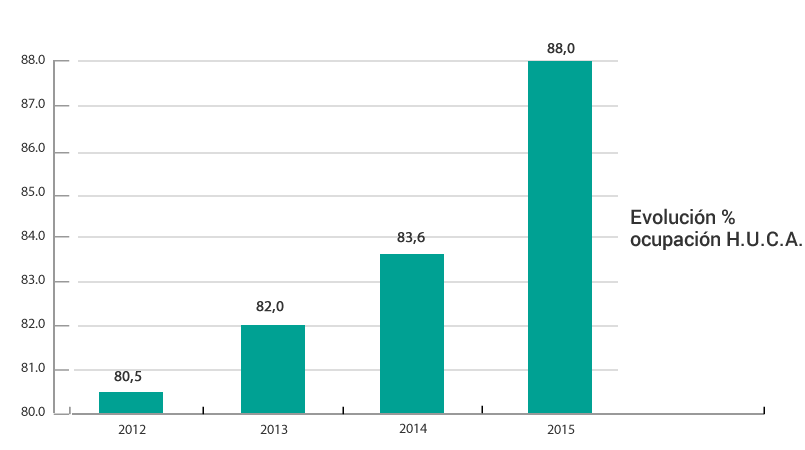 Gráficos evolución anual 4