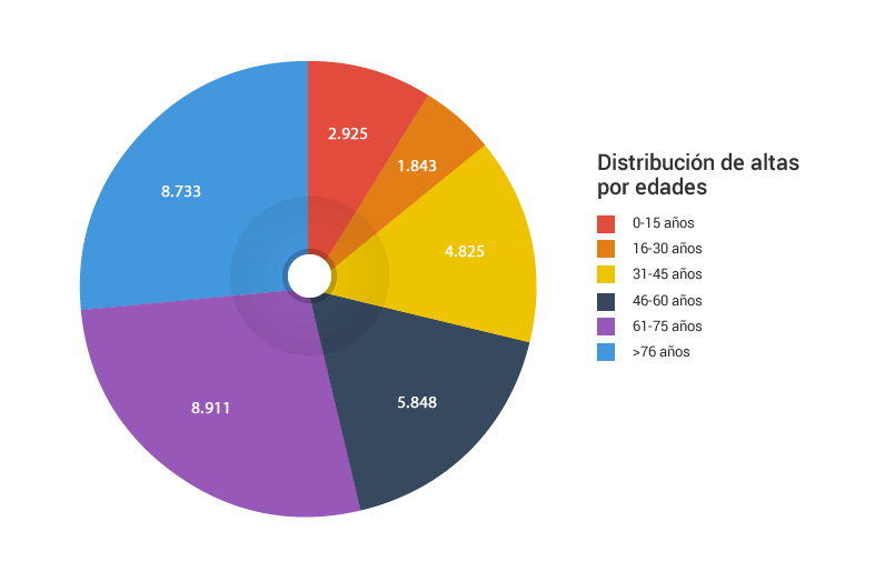 Gráfico distribución de las altas por edades