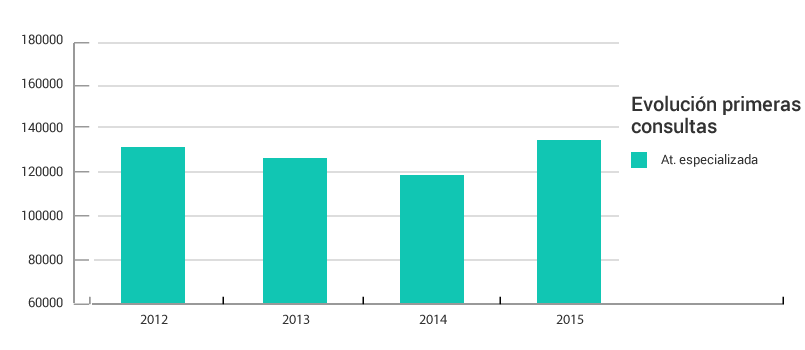 Gráficos de evolución anual 1