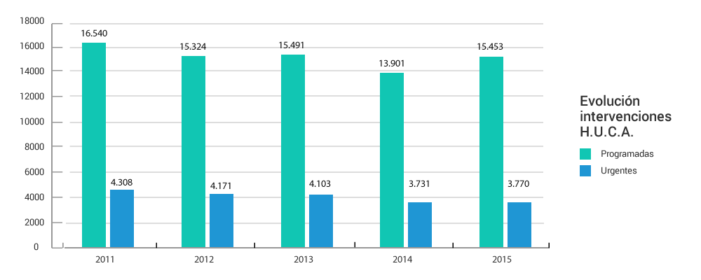 Gráfico evolución anual